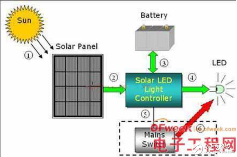 基于STM32的太陽能LED街燈的設(shè)計(jì)