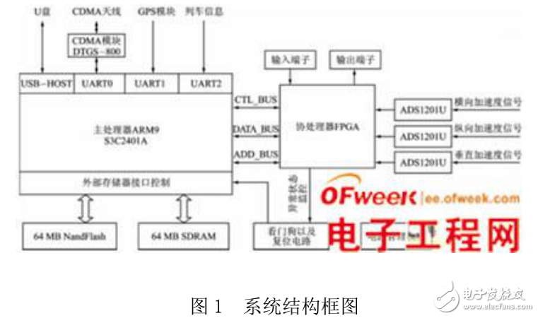 基于ARM技術(shù)的鐵路數(shù)據(jù)實(shí)時(shí)采集系統(tǒng)的設(shè)計(jì)與實(shí)現(xiàn)