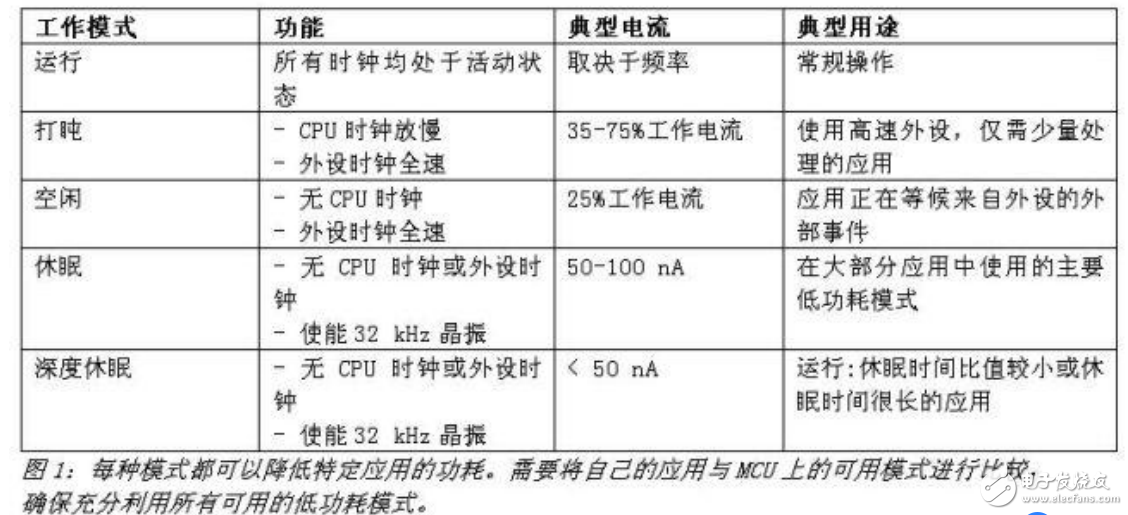 基于單片機降系統(tǒng)功耗的省電模式設(shè)計
