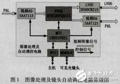 基于FPGA的圖像處理及自動調控電路的設計
