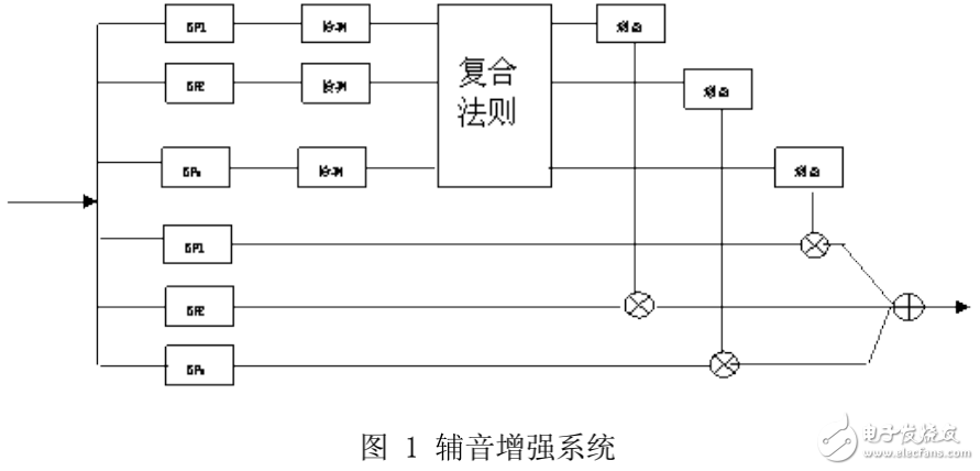 數(shù)字助聽(tīng)器系統(tǒng)中中文語(yǔ)音處理的原理及其技術(shù)解析