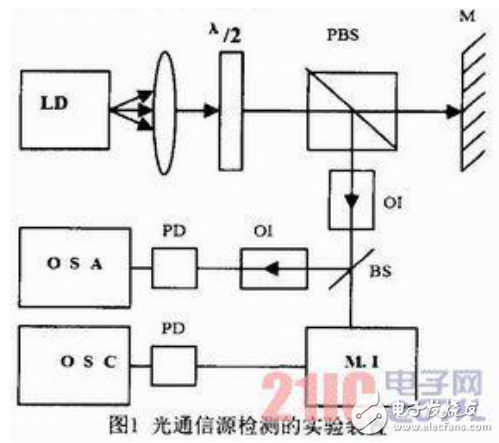 光通信源系統檢測實驗的詳述