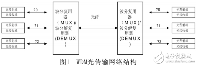 光波分復用技術(shù)的解析及其在航電光交換網(wǎng)絡中的研究