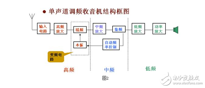 調頻收音機的工作原理