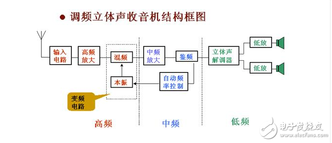 調頻收音機的工作原理