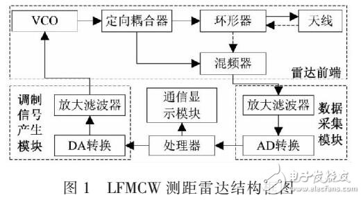 基于FPGA的LFMCW測距雷達(dá)調(diào)制信號源設(shè)計與實現(xiàn)