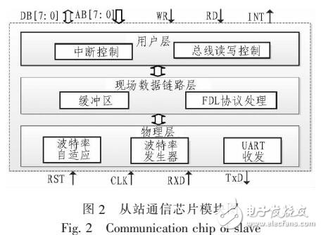 基于FPGA構成一個PROFIBUS-DP從站