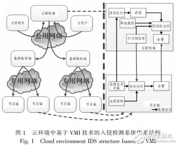 云環境下利用硬件輔助虛擬化技術的入侵檢測