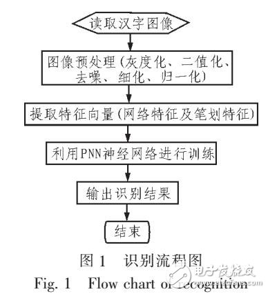 基于概率神經網絡的手寫漢字識別方法