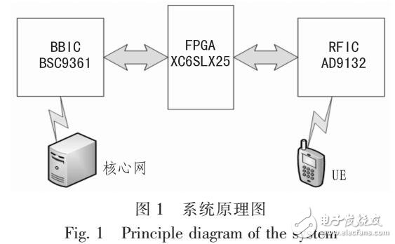 基于FPGA的數據透傳方法實現FDD向TDD數據轉發(fā)