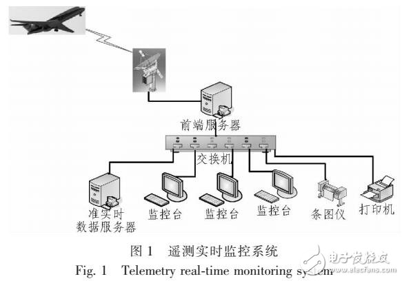 基于遙測實(shí)時系統(tǒng)架構(gòu)的飛行試驗(yàn)遙測數(shù)據(jù)實(shí)時分析軟件