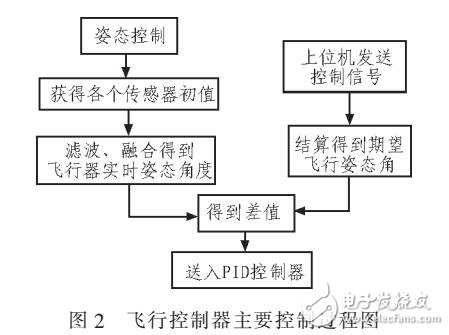 基于STM32F103RCT6的四旋翼飛行器硬件及軟件設計