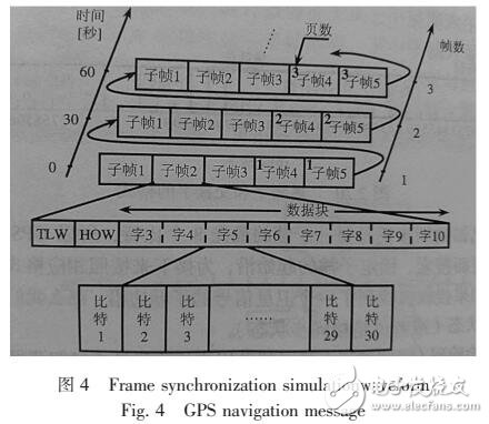 采用FPGA實現同步、幀同步系統的設計