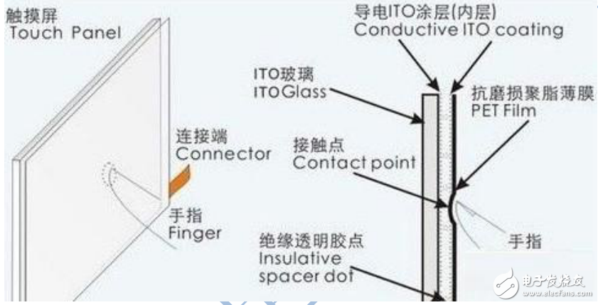 電容式觸摸屏的工作原理及保養方法解析