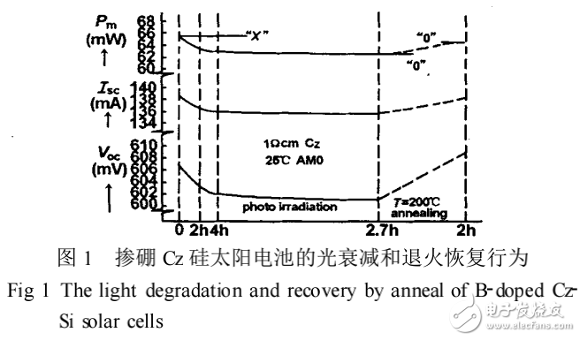 晶體硅太陽(yáng)能電池的光衰減機(jī)制和技術(shù)的改進(jìn)措施解析