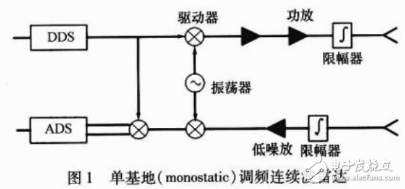 RF MEMS技術的雷達系統的解析
