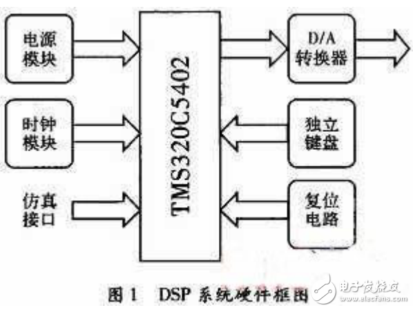 TMS320C5402簡介及基于DSP正弦信號發生器的設計
