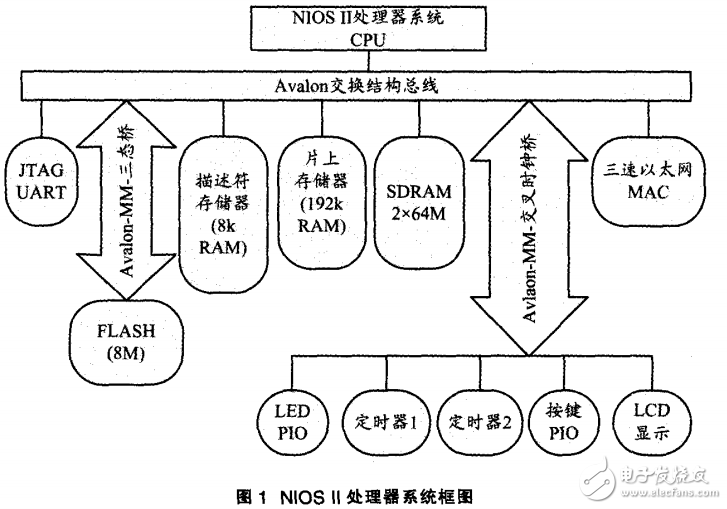 基于SOPC技術的嵌入式千兆以太網接口設計