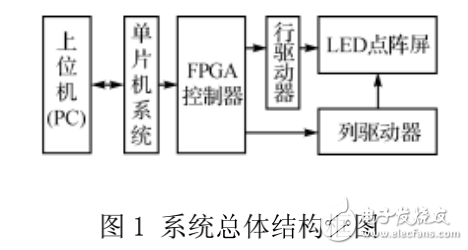 基于FPGA的LED大屏幕控制系統的設計