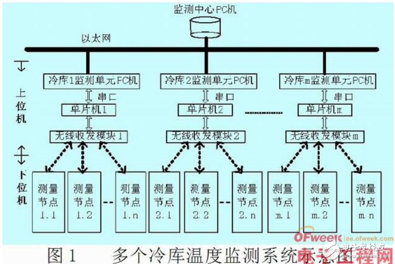 基于zigbee冷庫溫度無線監測系統的設計與實現