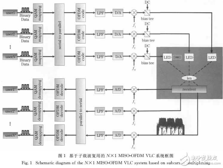 基于副載波復(fù)用的LED可見(jiàn)光通信系統(tǒng)的解析