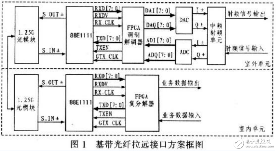 基帶光纖拉遠的定義及基于以太網的設計