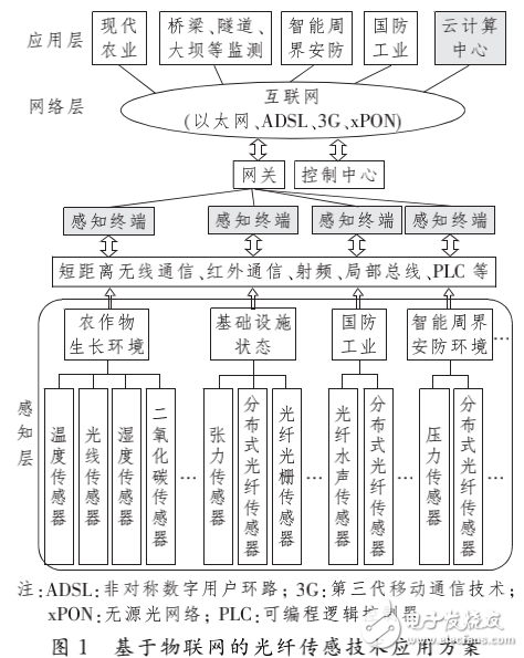 物聯(lián)網(wǎng)的基本原理及基于物聯(lián)網(wǎng)的光纖傳感技術(shù)的應(yīng)用