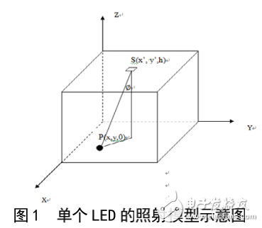 可見光通信技術(shù)的優(yōu)勢及其白光LED陣列光源的光功率分布的研究