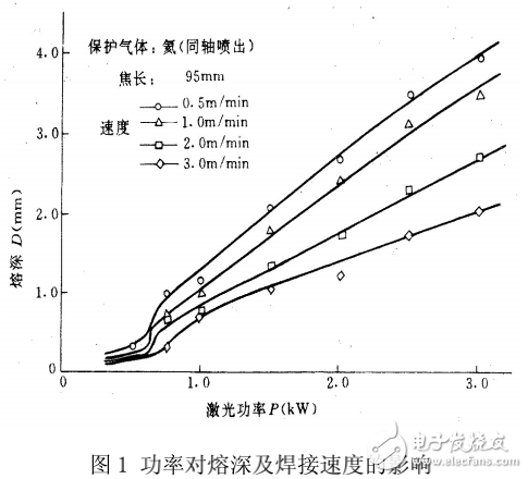 激光焊接加工技術的解析及其主要參數的介紹
