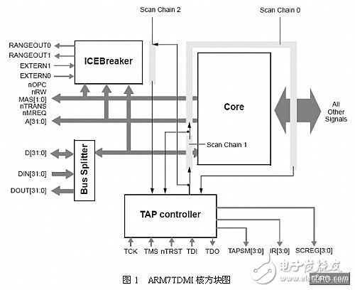 基于ARM7核處理器VxWorks系統BSP設計方案解析