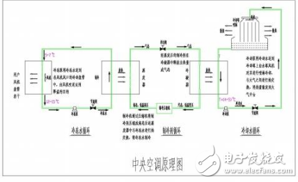 淺談中央空調制冷工作原理