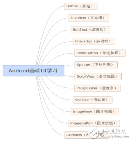 自學andriod的app開發