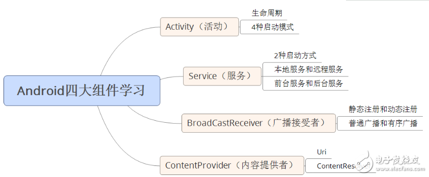 自學andriod的app開發