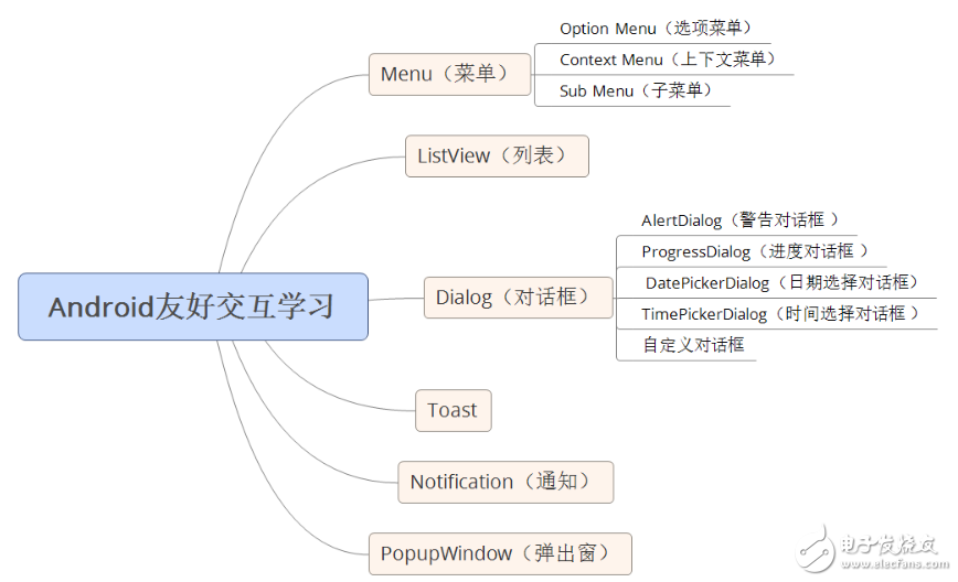 自學andriod的app開發