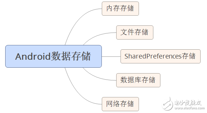 自學andriod的app開發