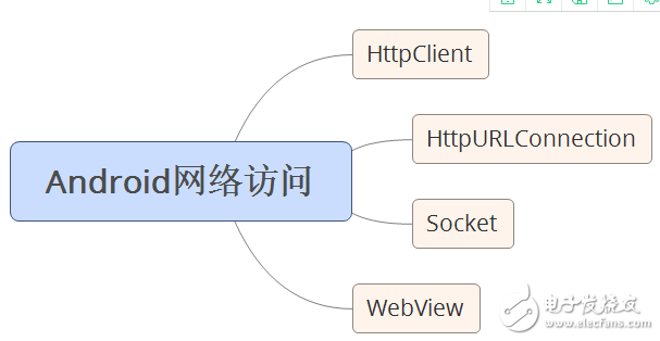 自學andriod的app開發