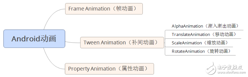 自學andriod的app開發