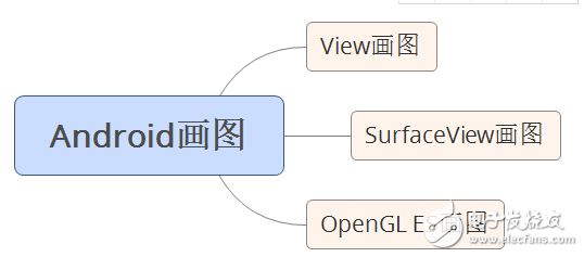 自學andriod的app開發