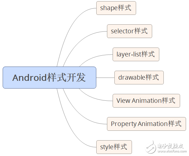 自學andriod的app開發