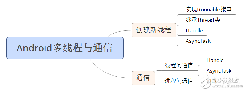 自學andriod的app開發
