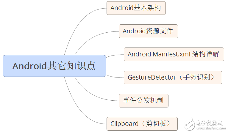 自學andriod的app開發