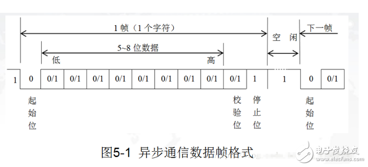 cc2530串口通信