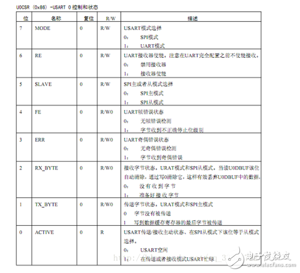 cc2530串口通信