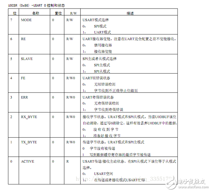 cc2530串口通信
