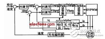 foc跟矢量控制有什么區別_解析foc驅動技術 