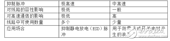 esd保護(hù)二極管選型