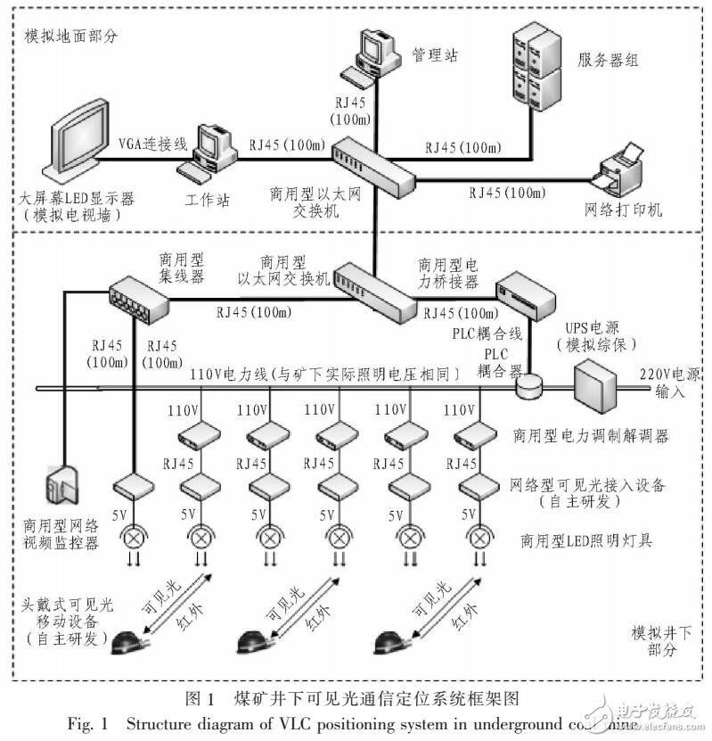 一種煤礦井下可見光通信定位系統設計
