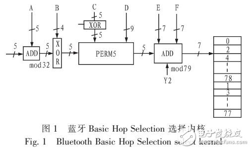 藍牙跳頻方案實現