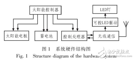 基于太陽(yáng)能的無(wú)線航道燈管理系統(tǒng)設(shè)計(jì)方案