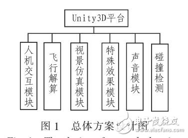 基于UNITY3D的飛行可視化仿真系統